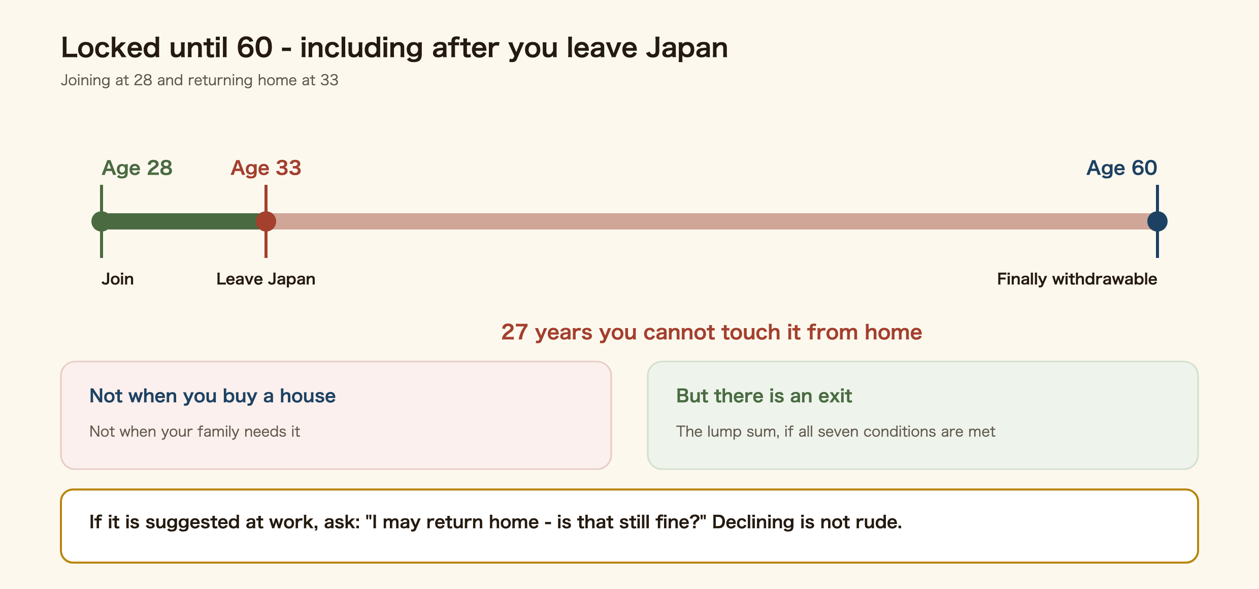 Diagram showing the collision between iDeCo's age-60 lock and returning home. Because iDeCo assets cannot normally be withdrawn before 60, someone who leaves Japan in their thirties has money frozen in a Japanese account for over twenty years. A lump-sum withdrawal payment is the exit, available only when all seven conditions are met.
