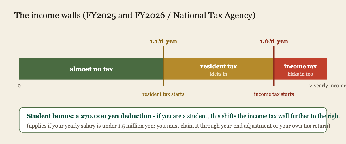 Income wall diagram. From 0 to 1.1 million yen a year there is almost no tax. From 1.1 million yen, resident tax begins. From 1.6 million yen, income tax also begins. The 1.6 million figure is the 950,000 yen basic deduction plus the 650,000 yen minimum employment income deduction, and applies to both the 2025 and 2026 tax years. Students get an extra 270,000 yen working student deduction if their yearly salary is under 1.5 million yen.