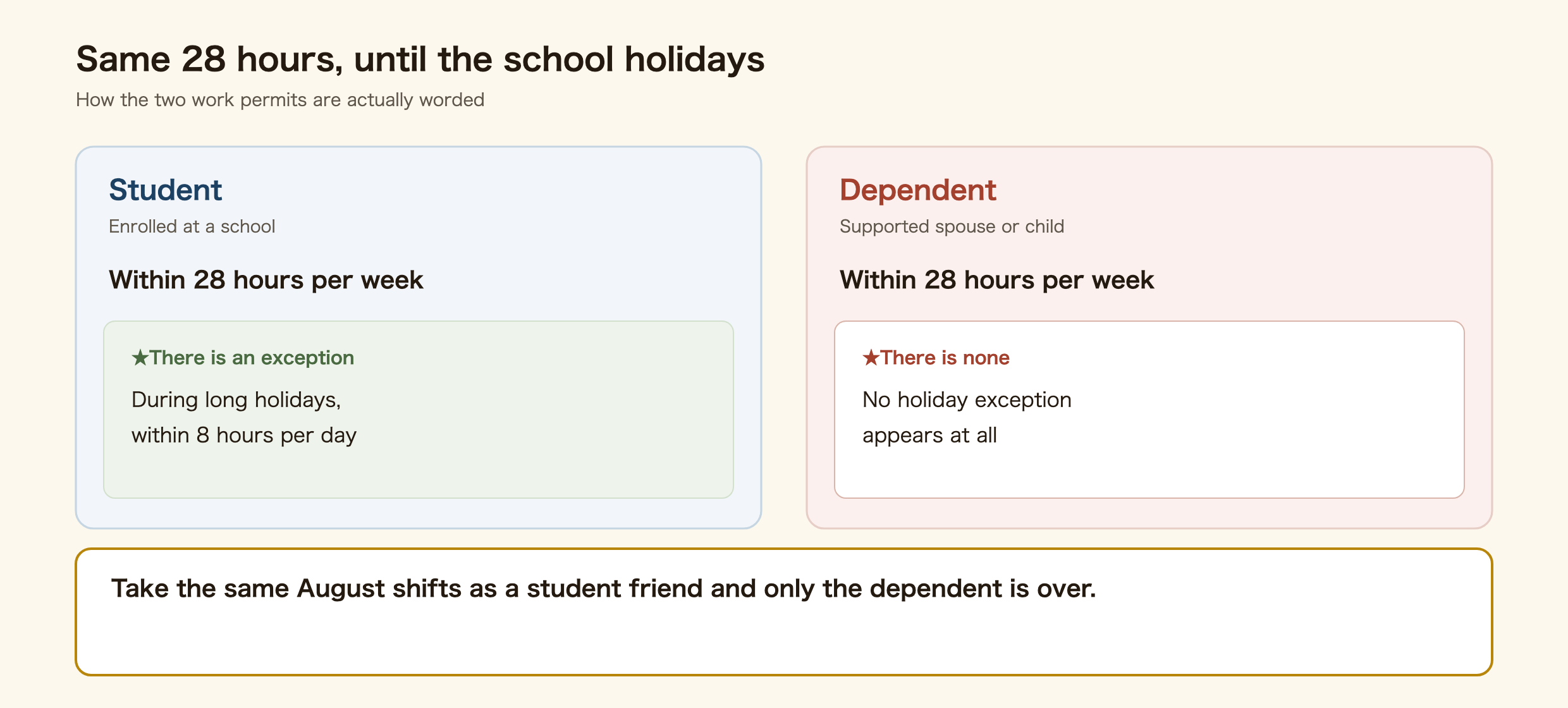 Diagram comparing the work permit for a dependent visa with the one for a student visa in Japan. Both allow up to 28 hours a week, but the student permit adds an exception of up to 8 hours a day during the educational institution's long holidays, and the dependent permit has no such exception. Working the same holiday shifts as a student friend puts only the dependent over the limit.