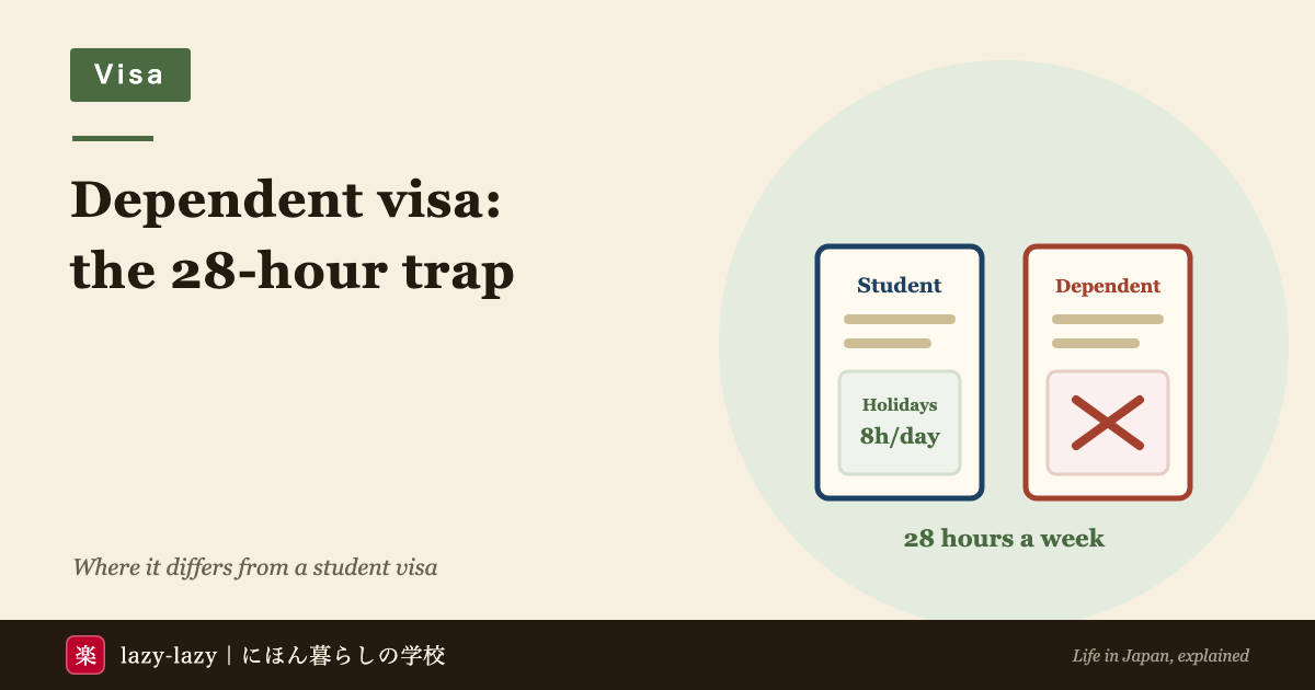 Diagram comparing the dependent and student work permits in Japan, showing the holiday exception that dependents do not have