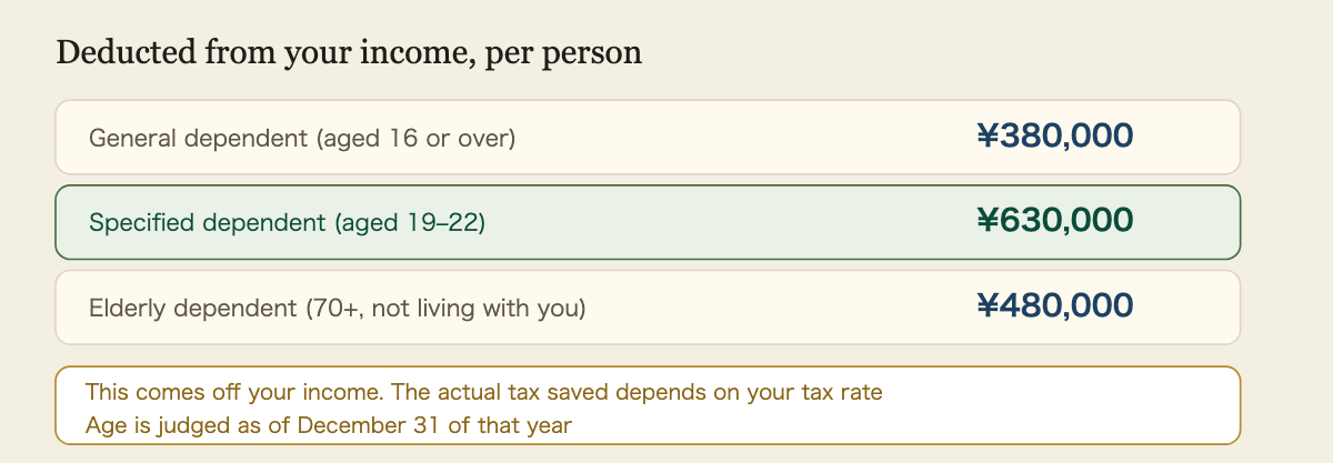 Dependent deduction amounts in Japan. A general dependent aged 16 or over is 380,000 yen. A specified dependent aged 19 to 22 is 630,000 yen. An elderly dependent aged 70 or over who does not live with you is 480,000 yen. Age is judged as of December 31 of that year. These amounts are deducted from your income, so the actual tax saving depends on your tax rate.