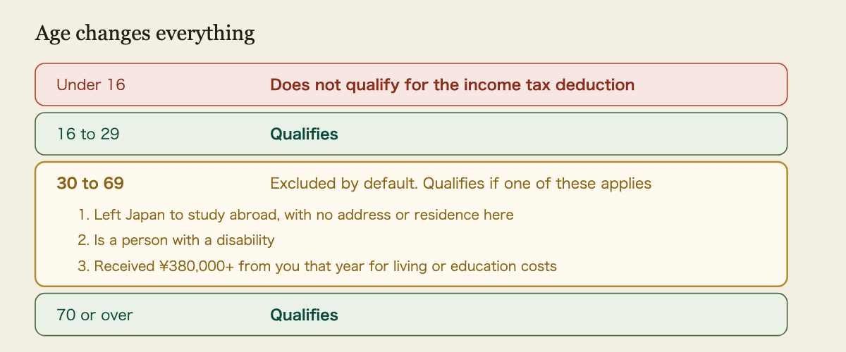 Which overseas relatives qualify as dependents, by age. Under 16 does not qualify for the income tax deduction. Aged 16 to 29 qualifies. Aged 30 to 69 is excluded by default, but qualifies if the person left Japan to study abroad and no longer has an address or residence in Japan, or is a person with a disability, or received at least 380,000 yen from you that year for living or education expenses. Aged 70 or over qualifies.