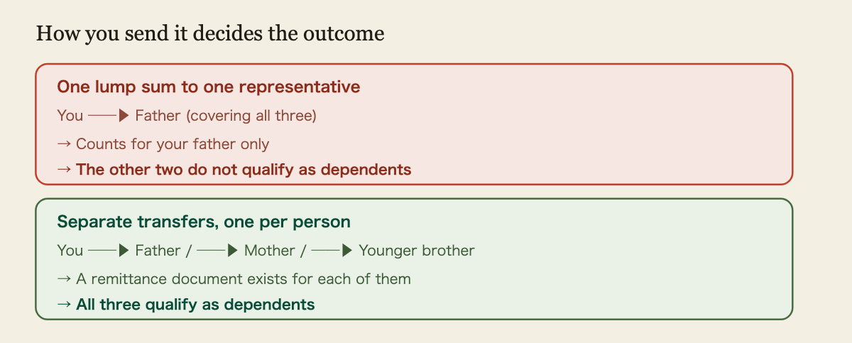 How the way you send money changes the result. If you send one lump sum to a single representative, the record counts as a remittance document for that one person only, and the other family members do not qualify as dependents. If you send to each family member separately, you have a remittance document for each person and all of them qualify. The National Tax Agency requires documents showing payments for living or education expenses made as needed to each person.