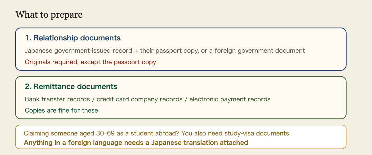 Documents needed. Relationship documents: a document issued by a Japanese national or local government such as a copy of the family register record, together with a copy of the relative's passport; or a document issued by a foreign government or local authority showing the name, date of birth and address. Originals are required except for the passport copy. Remittance documents: records from a financial institution, a credit card company, or an electronic payment instrument service provider; copies are acceptable. If you are claiming someone aged 30 to 69 on the grounds of studying abroad, you also need study-visa documents. Documents written in a foreign language need a Japanese translation.
