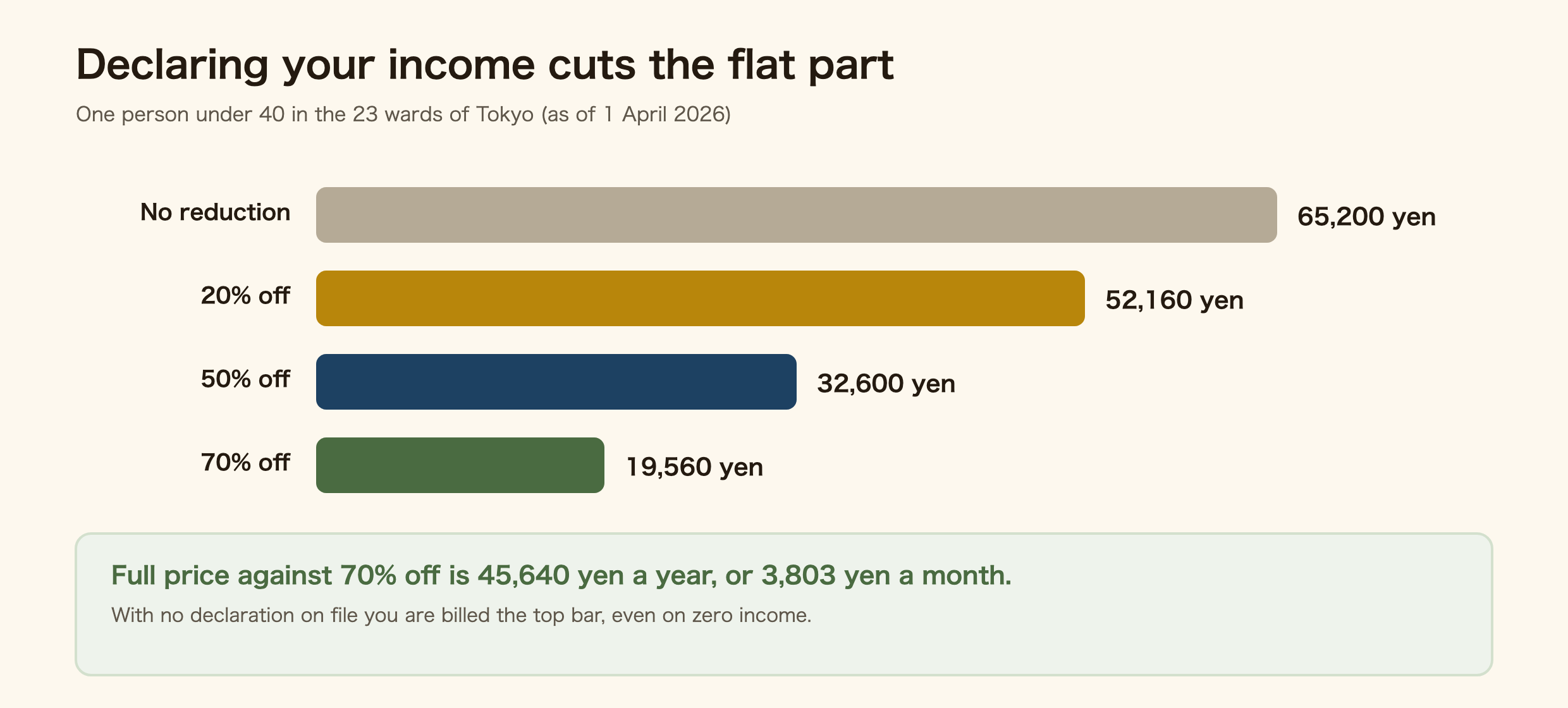Chart of how the flat part of National Health Insurance changes with the reduction: 65,200 yen a year in the 23 wards of Tokyo, 52,160 with the 20% reduction, 32,600 with 50%, and 19,560 with 70%