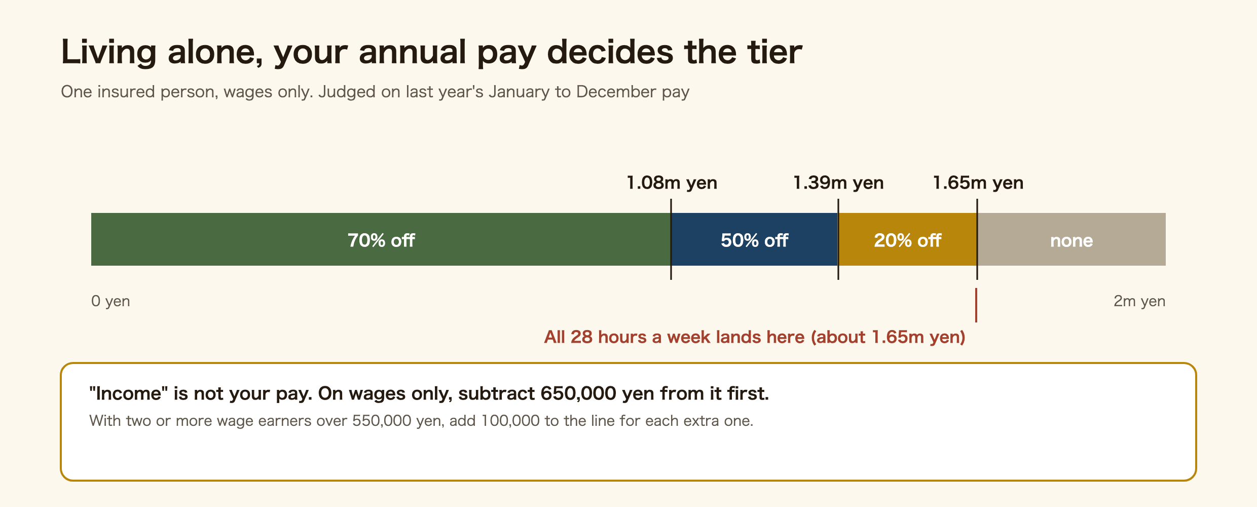 Number line showing annual pay against the reduction tier for a student living alone: 70% up to 1.08 million yen, 50% up to 1.39 million, 20% up to 1.65 million, and nothing above that