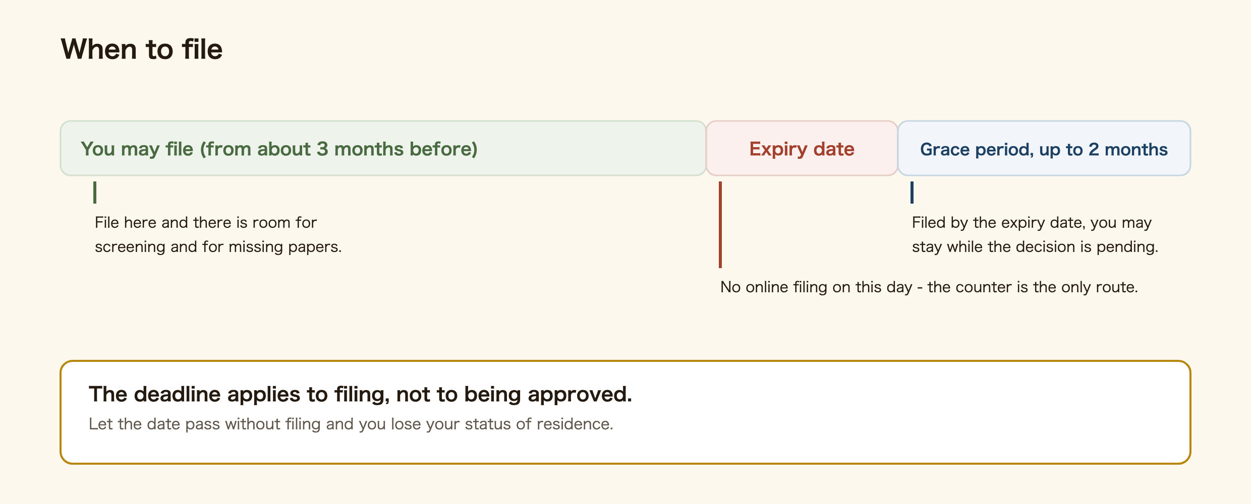 Timeline showing when to apply to extend a period of stay in Japan. Applications open roughly three months before the expiry date, and filing inside that window leaves room for screening time and for missing documents. On the expiry date itself the online system cannot be used and the application must be made at an immigration office counter. Filing by the expiry date grants a grace period of up to two months in which you may remain in Japan while the decision is pending, but letting the expiry date pass without filing means losing your status of residence.