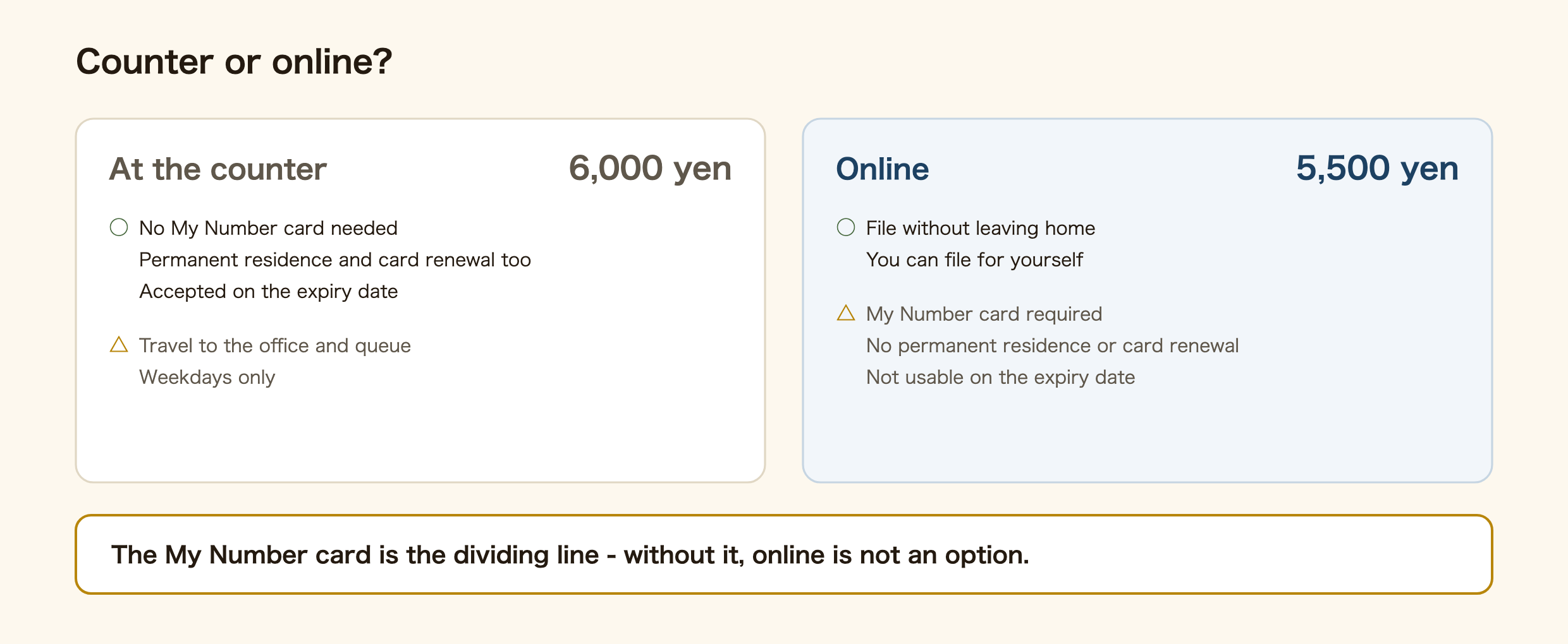Diagram comparing filing an extension of period of stay at an immigration counter with filing it online. The counter costs 6,000 yen and requires travelling to an immigration office and queueing, but needs no My Number card, handles permanent residence and residence card renewal as well, and still accepts applications on the expiry date itself. Online costs 5,500 yen and is done from home, but requires a My Number card and a smartphone running the Mynaportal app, cannot be used for permanent residence or residence card renewal, and cannot be used on the expiry date.