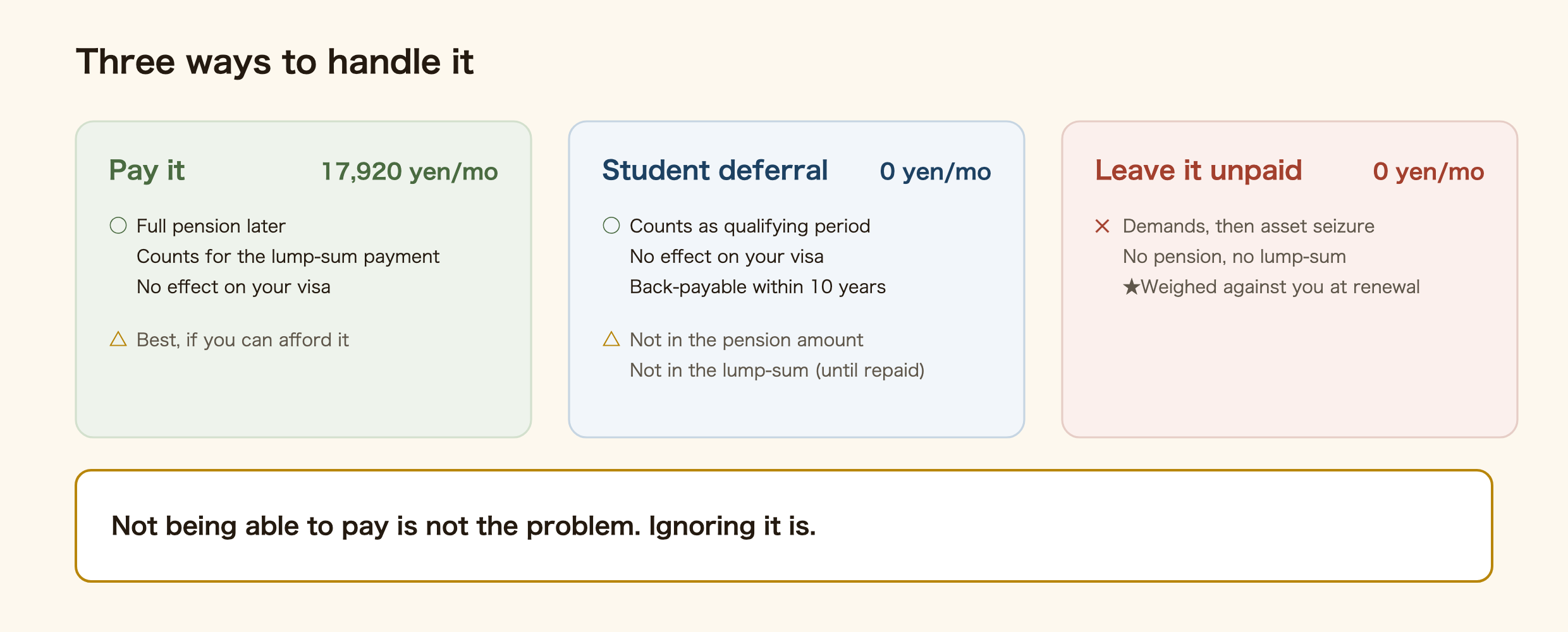 Diagram comparing three ways of handling the Japanese National Pension as a student. Paying costs 17,920 yen a month but builds your full pension, counts toward the lump-sum withdrawal payment when you leave Japan, and never affects your visa. Applying for the student deferral costs nothing, counts toward the qualifying period and does not affect your visa, but is not reflected in the pension amount and does not count toward the lump-sum withdrawal payment, though back-payment within ten years recovers both. Leaving it unpaid costs nothing now but leads to demands and asset seizure, produces neither a pension nor a lump-sum payment, and is weighed as a negative factor at visa renewal.