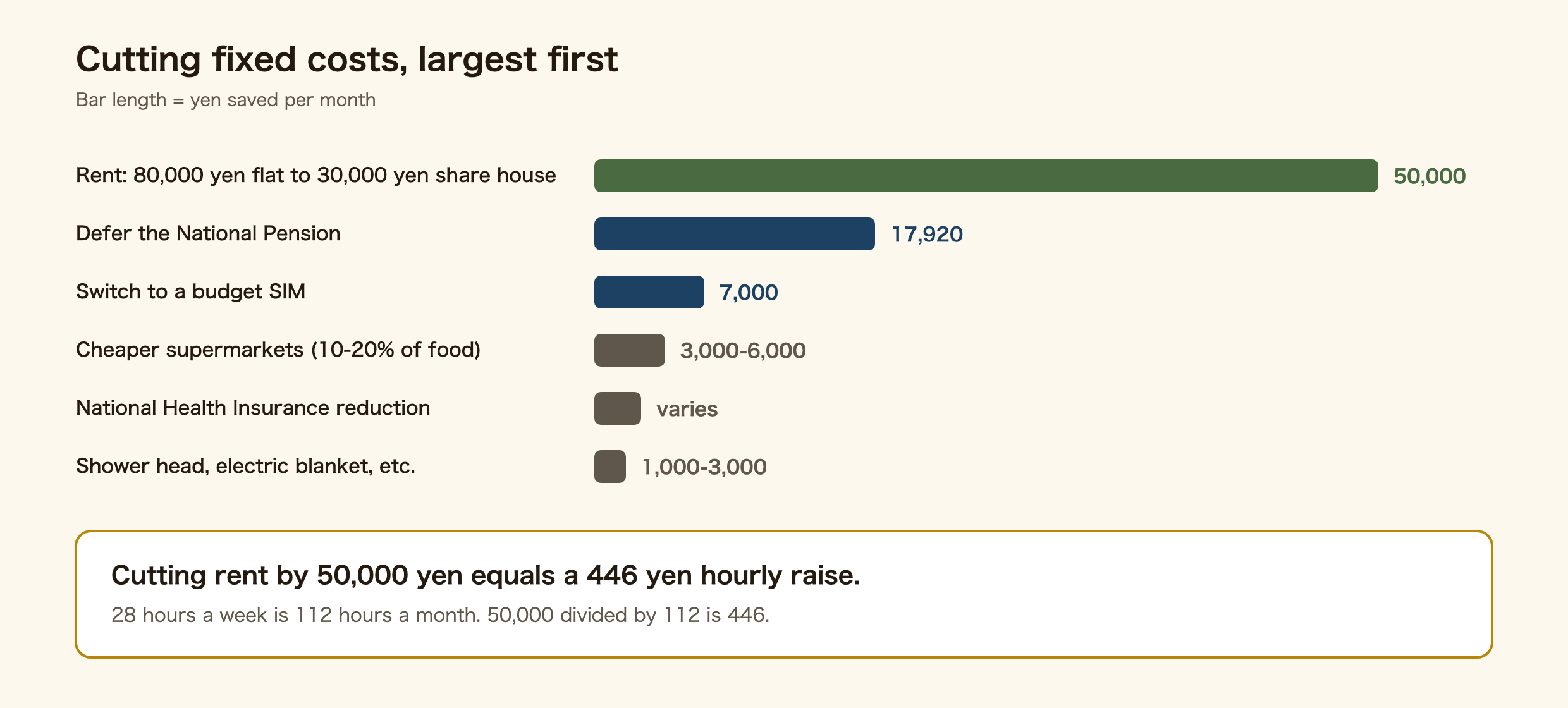 Diagram ranking ways to cut fixed costs by how much they save each month. Moving from an 80,000 yen one-room flat to a 30,000 yen share house saves 50,000 yen and is the largest. Deferring the National Pension saves 17,920 yen. Switching from a major mobile carrier to a budget SIM saves about 7,000 yen. Applying for a National Health Insurance reduction saves several thousand yen depending on income. Shopping at cheaper supermarkets cuts food costs by 3,000 to 6,000 yen. Water-saving shower heads and electric blankets together save only 1,000 to 3,000 yen and come last. Cutting rent by 50,000 yen is equivalent to raising your hourly wage by about 446 yen.