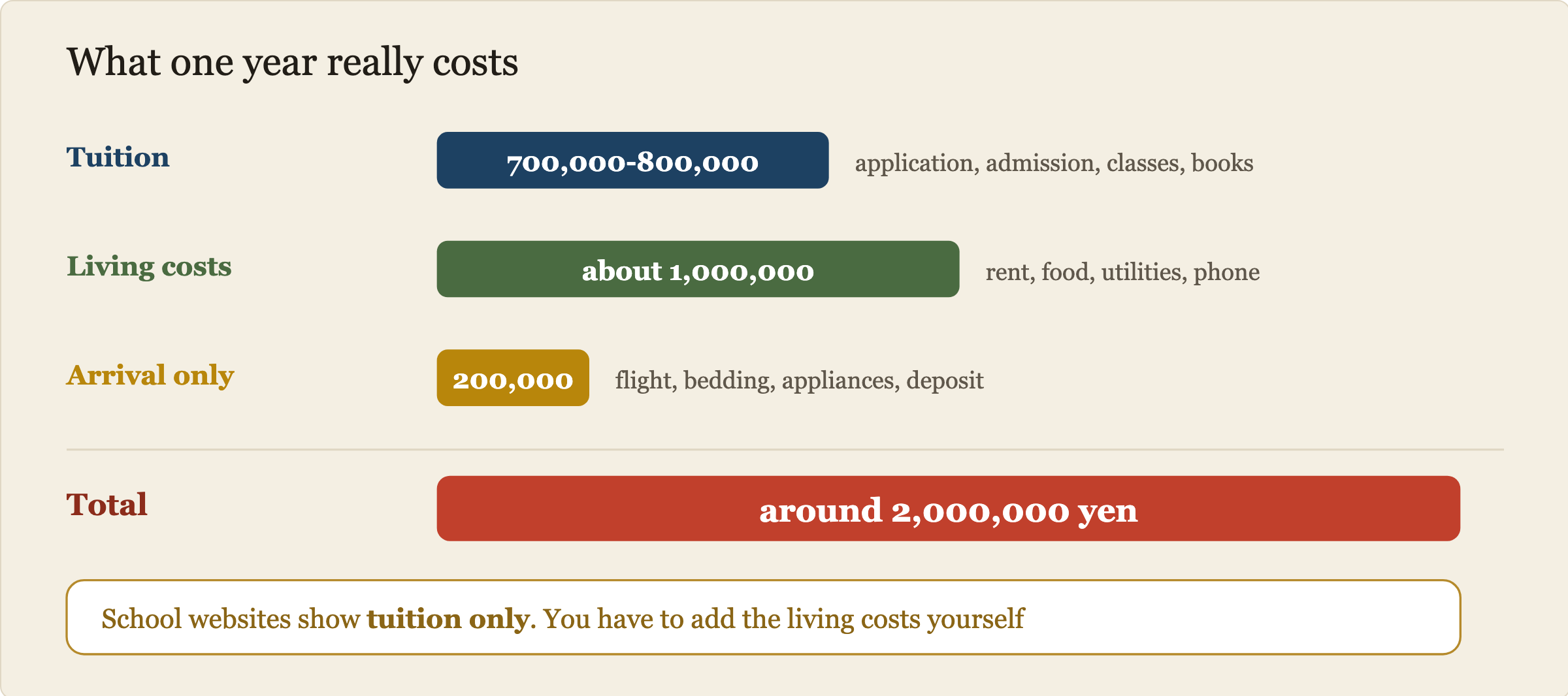 Breakdown of one year at a Japanese language school. Tuition paid to the school is 700,000 to 800,000 yen and covers the application fee, admission fee, classes and materials. Living costs are around 1,000,000 yen a year for rent, food, utilities and phone. One-off arrival costs are about 200,000 yen for the flight, bedding, appliances and the rental deposit. The total comes to roughly 2,000,000 yen. School websites only show the tuition line.