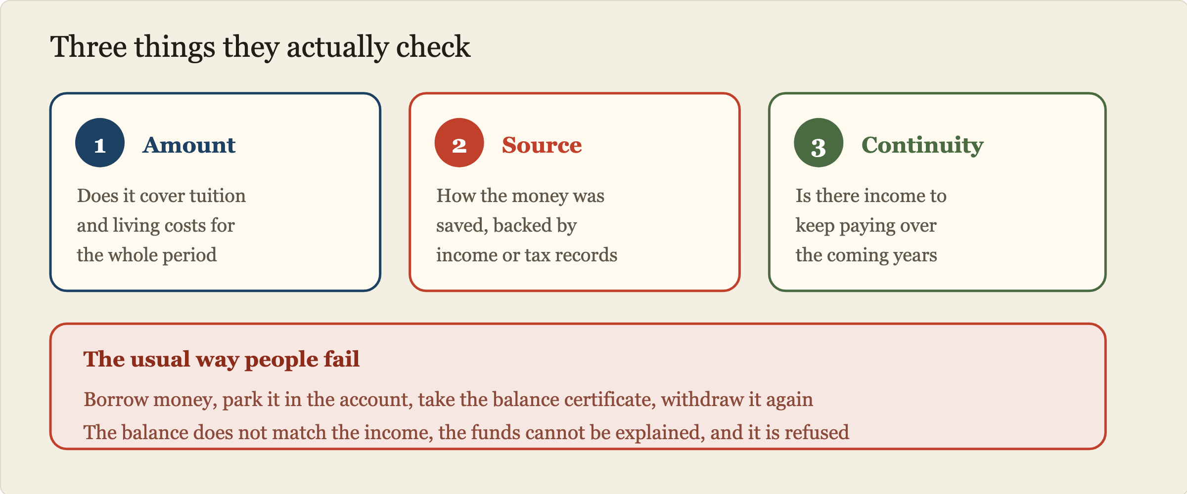 The three things immigration checks about your funds. First, the amount: does the balance cover tuition and living costs for the whole study period. Second, the source: can you show how the money was saved, backed by income or tax certificates. Third, continuity: is there ongoing income to keep paying. Borrowing money, depositing it briefly and withdrawing it after getting the balance certificate is a common reason for refusal.