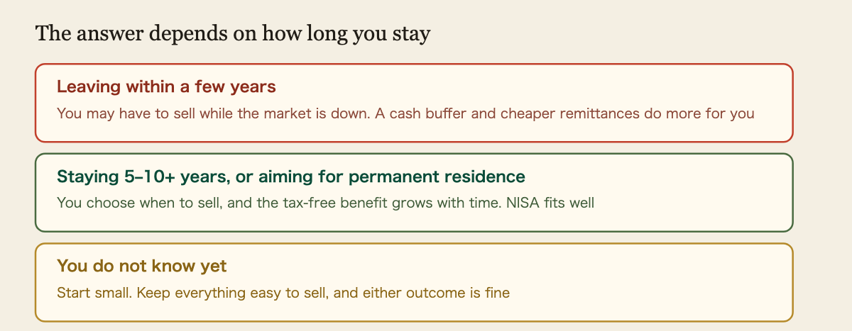 How your investing approach changes with how long you plan to stay in Japan. If you are leaving within a few years, you may be forced to sell while the market is down, so NISA fits badly; building a cash buffer and cutting the fees on money you send home does more. If you plan to stay five to ten years or more, or are aiming for permanent residence, you choose your own selling point and the tax-free benefit grows with time, so NISA fits well. If you do not know yet, start small and keep everything easy to sell.