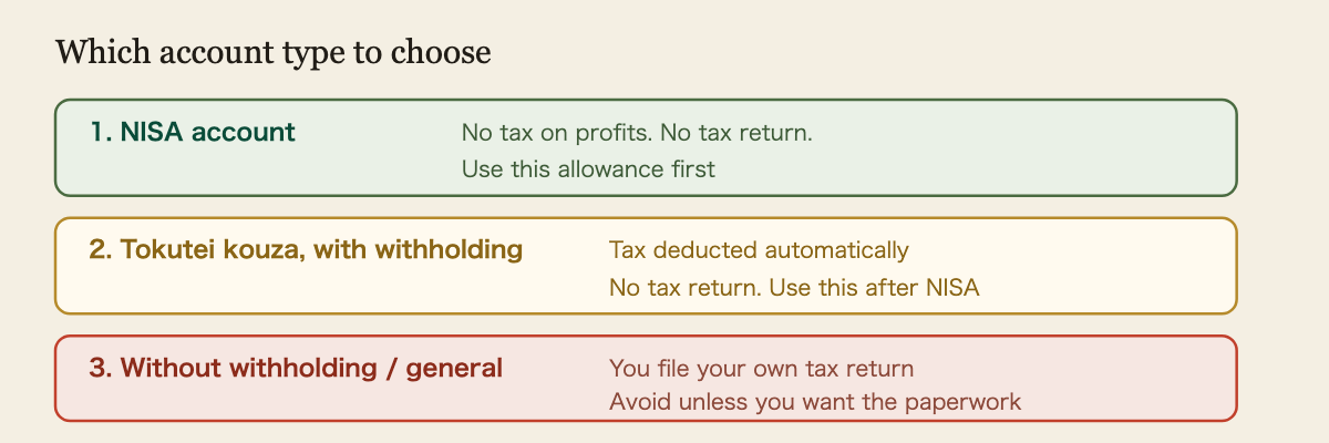 Which account type to choose. A NISA account has no tax on profits and needs no tax return, so use that allowance first. A tokutei kouza with withholding deducts the tax automatically, so no tax return is needed either; use it after NISA. A tokutei kouza without withholding, or a general account, means filing your own tax return, so avoid it if you do not want extra paperwork.