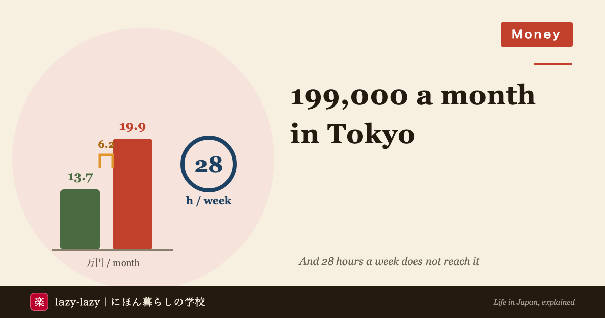 Bar chart comparing monthly student spending in Tokyo with the national average by category