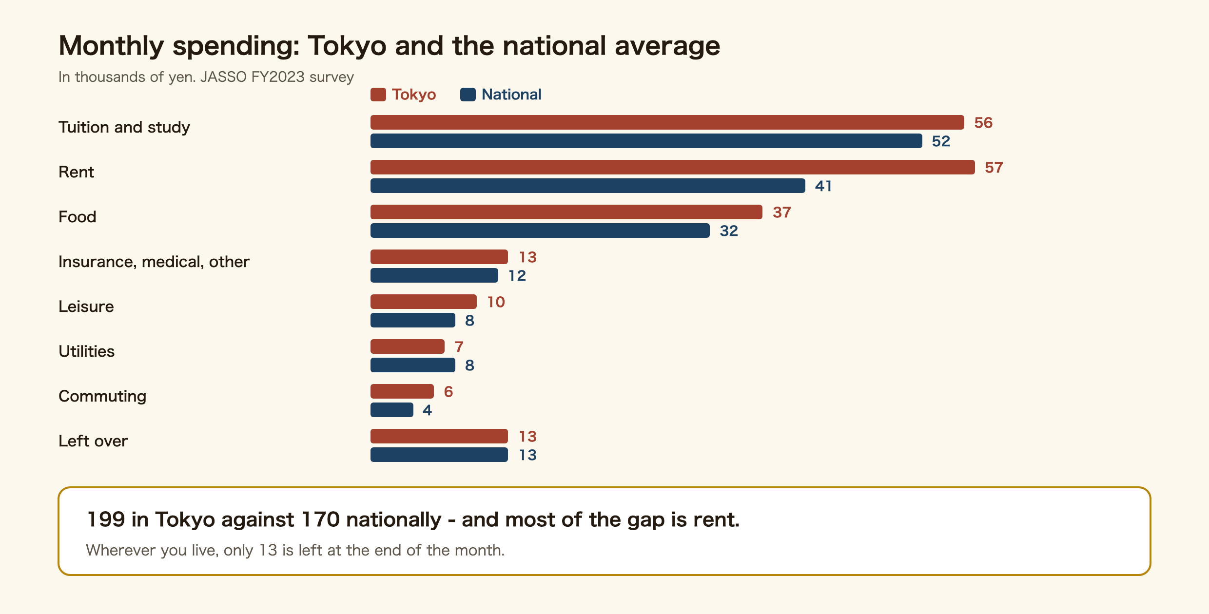 Bar chart comparing the monthly spending of international students in Tokyo with the national average, by category. Tuition and study costs are 56,000 yen in Tokyo against 52,000 nationally. Rent is 57,000 yen in Tokyo against 41,000 nationally, the largest single difference. Food is 37,000 against 32,000. Utilities are 7,000 against 8,000. Commuting is 6,000 against 4,000. Leisure is 10,000 against 8,000. Insurance, medical costs and other daily expenses come to 13,000 against 12,000. What is left over is 13,000 yen in both cases. Totals are 199,000 yen in Tokyo and 170,000 yen nationally.