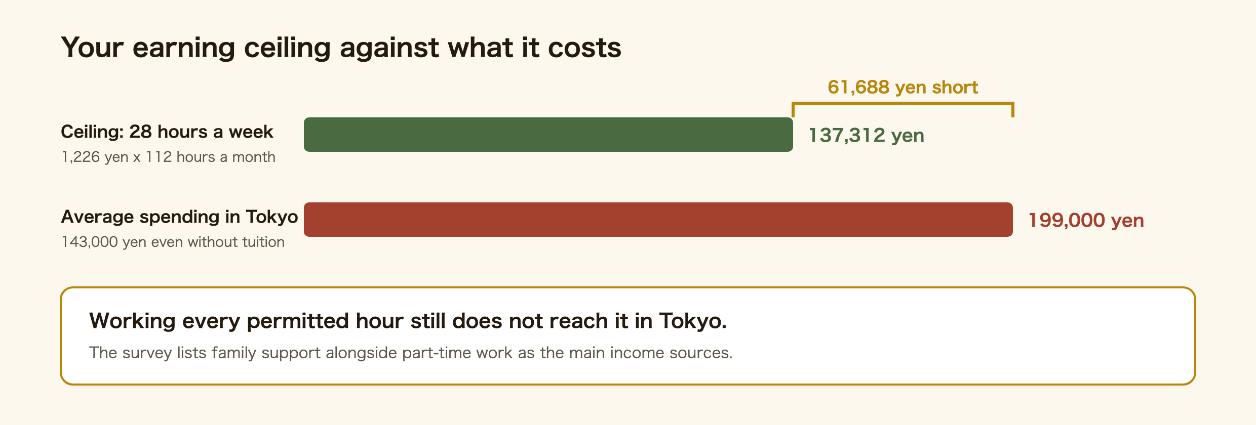 Diagram comparing the maximum a student can earn with what living in Tokyo costs. Working the full 28 hours a week permitted on a student visa, at the Tokyo minimum wage of 1,226 yen for 112 hours a month, produces 137,312 yen. Average monthly spending in Tokyo is 199,000 yen. The gap is 61,688 yen every month, which has to come from family support, savings or scholarships. Even excluding tuition, Tokyo spending of 143,000 yen still exceeds the earning ceiling.