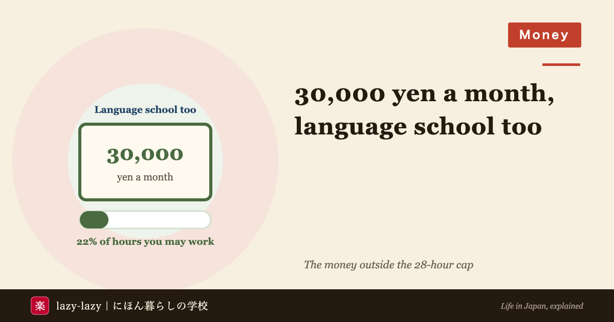 Diagram of the JASSO scholarship amounts translated into working hours