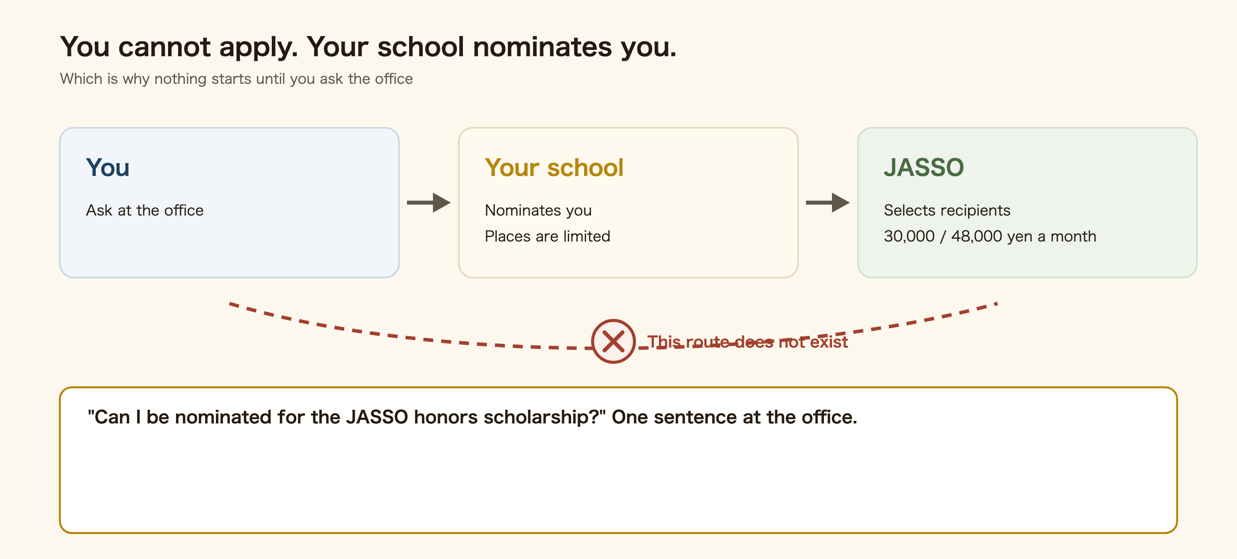 Diagram showing that the JASSO scholarship works by school nomination rather than direct application. The student does not apply to JASSO. The school nominates, and JASSO selects from the nominations. Each school has a nomination quota set by how many international students it has, so some schools cannot take applications at all. Nothing starts until the student asks the school office.