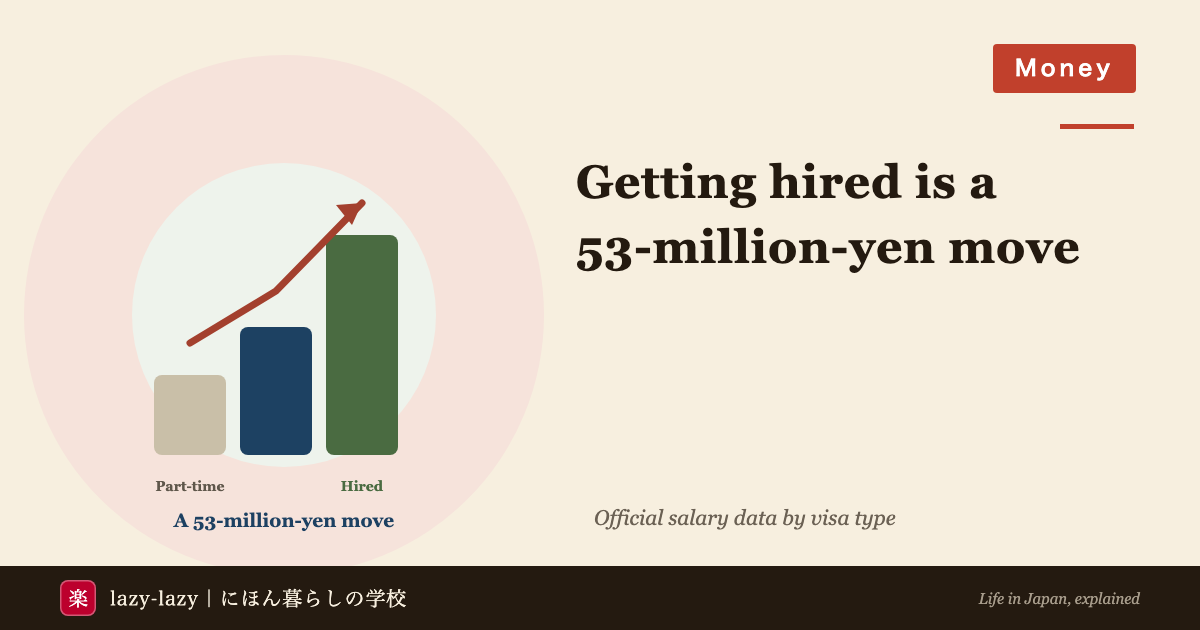 Bar chart of monthly wages by residence status in Japan compared with the student part-time ceiling