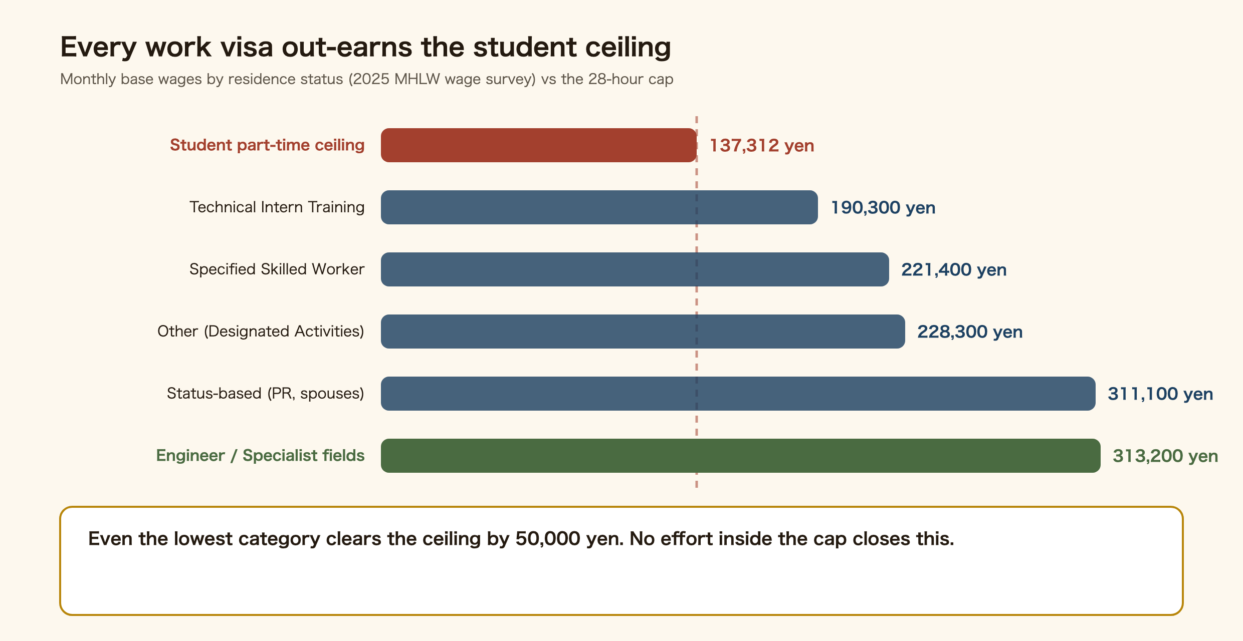 Bar chart comparing monthly wages by residence status in Japan with the student part-time ceiling. The student ceiling is 137,312 yen. Technical Intern Training is 190,300 yen, Specified Skilled Worker 221,400 yen, other statuses 228,300 yen, status-based residence 311,100 yen, and professional and technical fields such as the Engineer visa 313,200 yen. Every work visa out-earns the student ceiling.