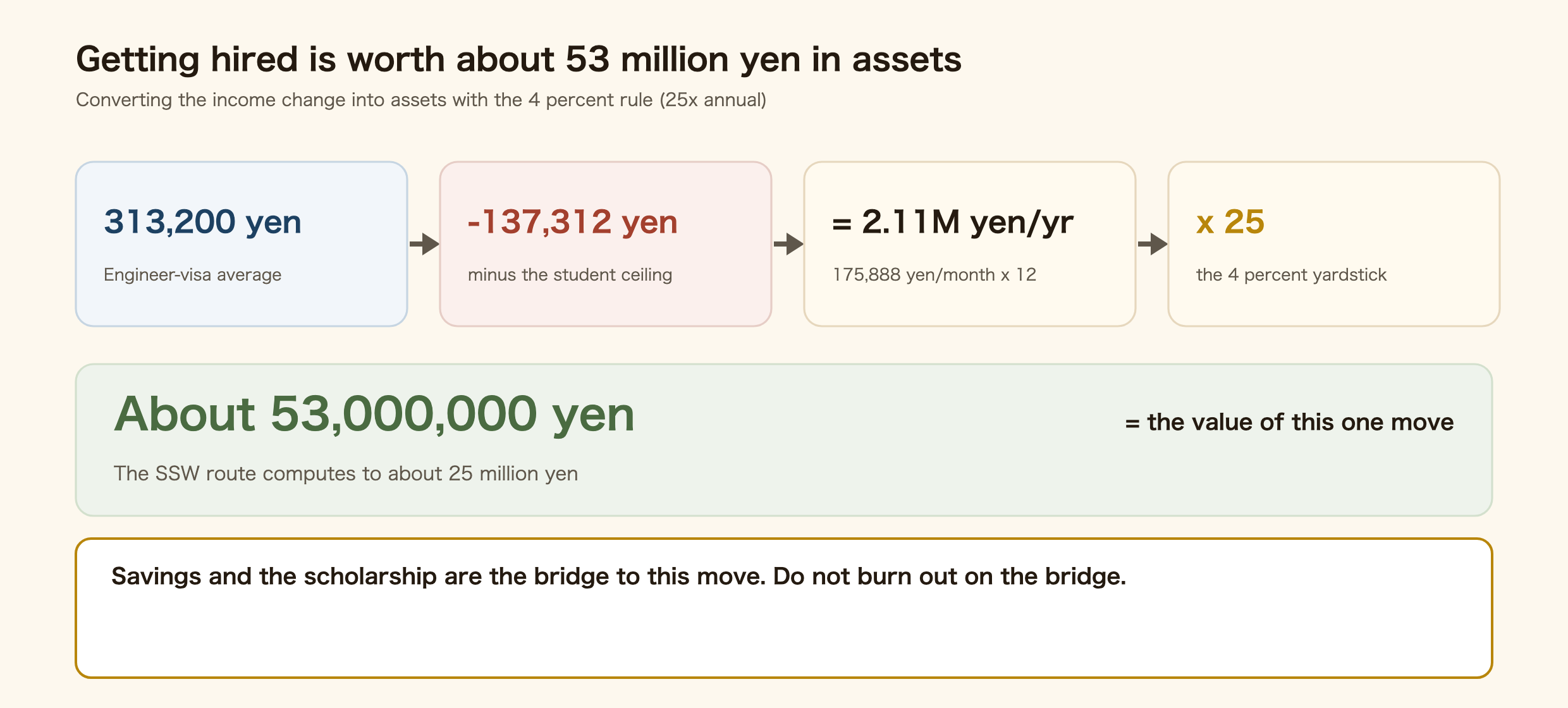Calculation converting a job in Japan into asset terms. The Engineer visa average of 313,200 yen minus the student ceiling of 137,312 yen is 175,888 yen a month, about 2.11 million yen a year, and multiplied by 25 under the 4 percent rule equals roughly 53 million yen in assets. The same calculation for the Specified Skilled Worker visa gives about 25 million yen.