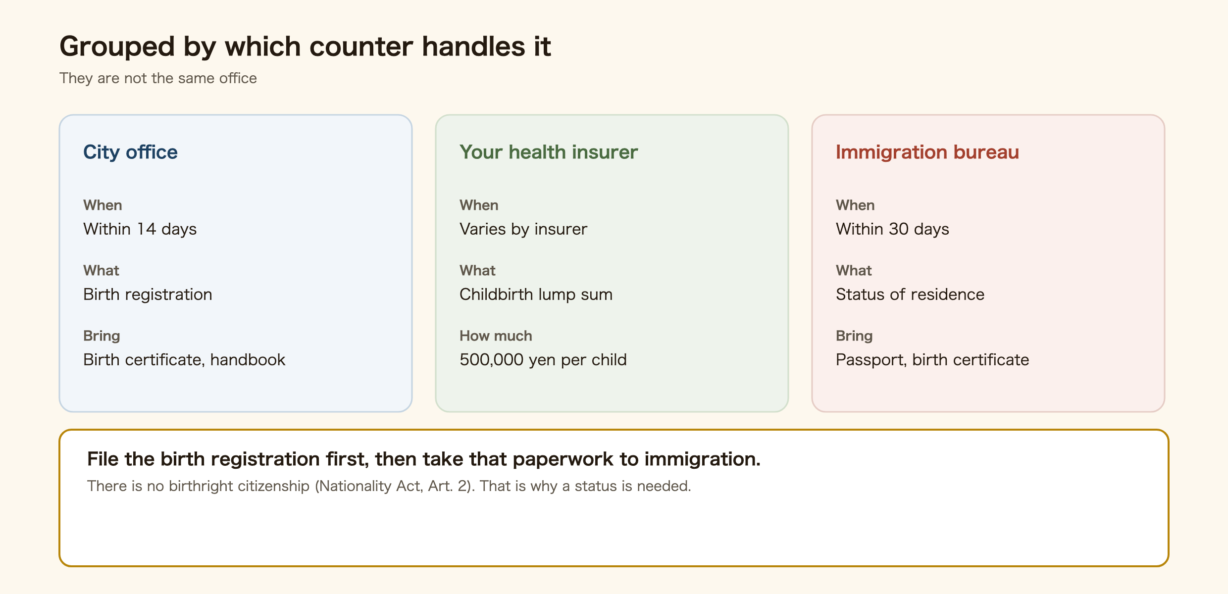 Diagram grouping the post-birth procedures in Japan by which office handles them. The city office takes the birth registration with the birth certificate within 14 days. The health insurer handles the childbirth lump sum of 500,000 yen per child. The regional immigration bureau takes the application for acquisition of a status of residence within 30 days, with the passport and the birth certificate.