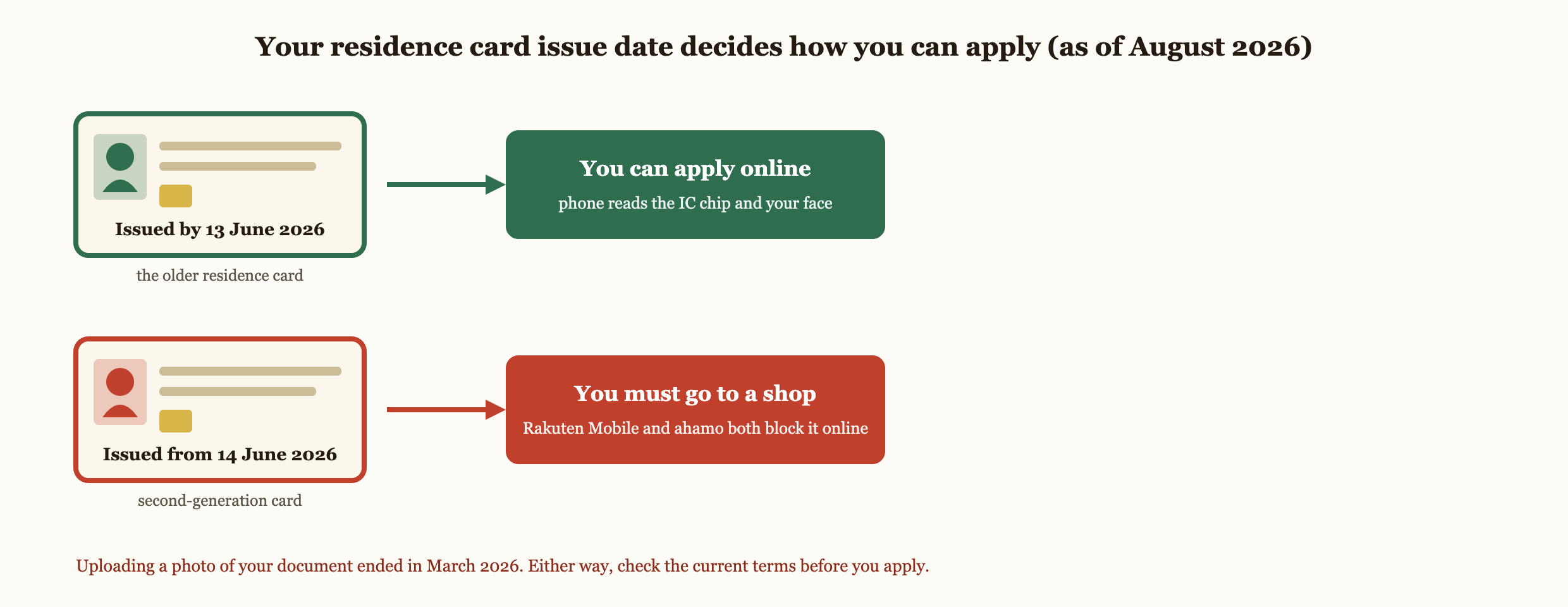 How your residence card issue date decides the way you apply for a SIM, as of August 2026. With a card issued by 13 June 2026, your phone reads the IC chip and your face and you can apply online. With a second-generation card issued from 14 June 2026, both Rakuten Mobile and ahamo block online applications and you must go to a shop. Uploading a photo of your document ended in March 2026.
