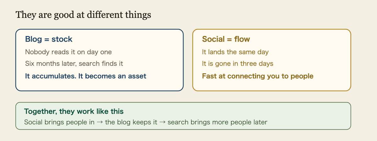 How a blog and social media differ. A blog is stock: nobody reads it the day you publish, but six months later people find it through search, and it gets stronger with time, so it accumulates into an asset. Social media is flow: it reaches people the same day but disappears within a few days, and it is fast at connecting you with people. Using both means social brings people in, the blog keeps what you wrote, and search brings more people later.