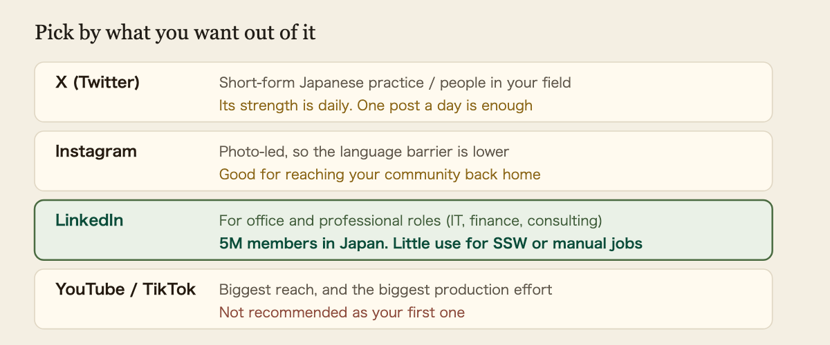 Which platform suits which goal. X suits practising short Japanese and connecting with people in your field, and its strength is that you can post every day. Instagram is photo-led, so the language barrier is lower, and it suits reaching your own community from back home. LinkedIn passed five million members in Japan in 2026 and recruiters looking for people with foreign language skills use it, but it works for office and professional roles and is of little use for Specified Skilled Worker or manual jobs. YouTube and TikTok have the largest reach but also the largest production effort, so they are not recommended as your first platform.