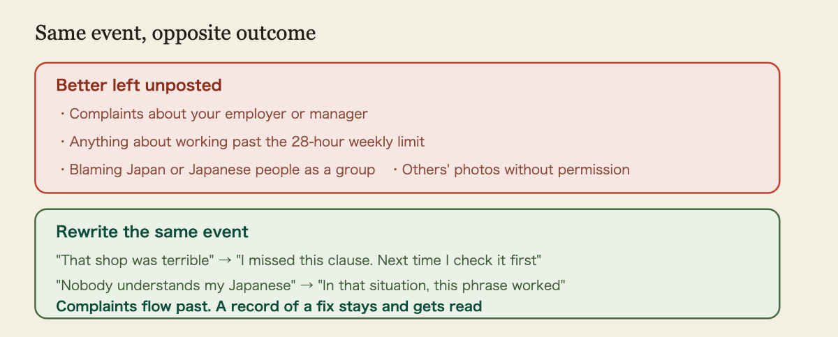 What not to post, and how to rewrite it. Avoid complaints about your employer or manager, any mention of working beyond the 28-hour weekly limit, posts blaming Japan or Japanese people as a group, and photos of other people posted without their permission. The same event can be written differently: instead of saying the shop was terrible, say you missed this clause in the contract and will check it next time; instead of saying nobody understands your Japanese, say which phrase actually worked in that situation. Complaints flow past and disappear; a record of how you solved something stays and gets read.