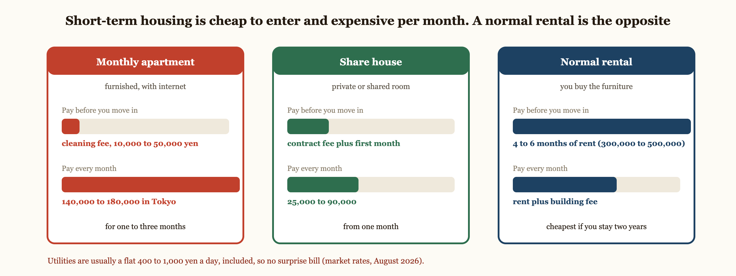 Short-term housing compared with a normal rental by how much you pay before moving in and how much every month. A monthly apartment costs only a cleaning fee of 10,000 to 50,000 yen upfront but 140,000 to 180,000 yen a month in Tokyo. A share house needs a contract fee plus the first month and costs 25,000 to 90,000 a month. A normal rental needs 300,000 to 500,000 upfront but only rent plus a building fee each month. Utilities are usually a flat 400 to 1,000 yen a day.