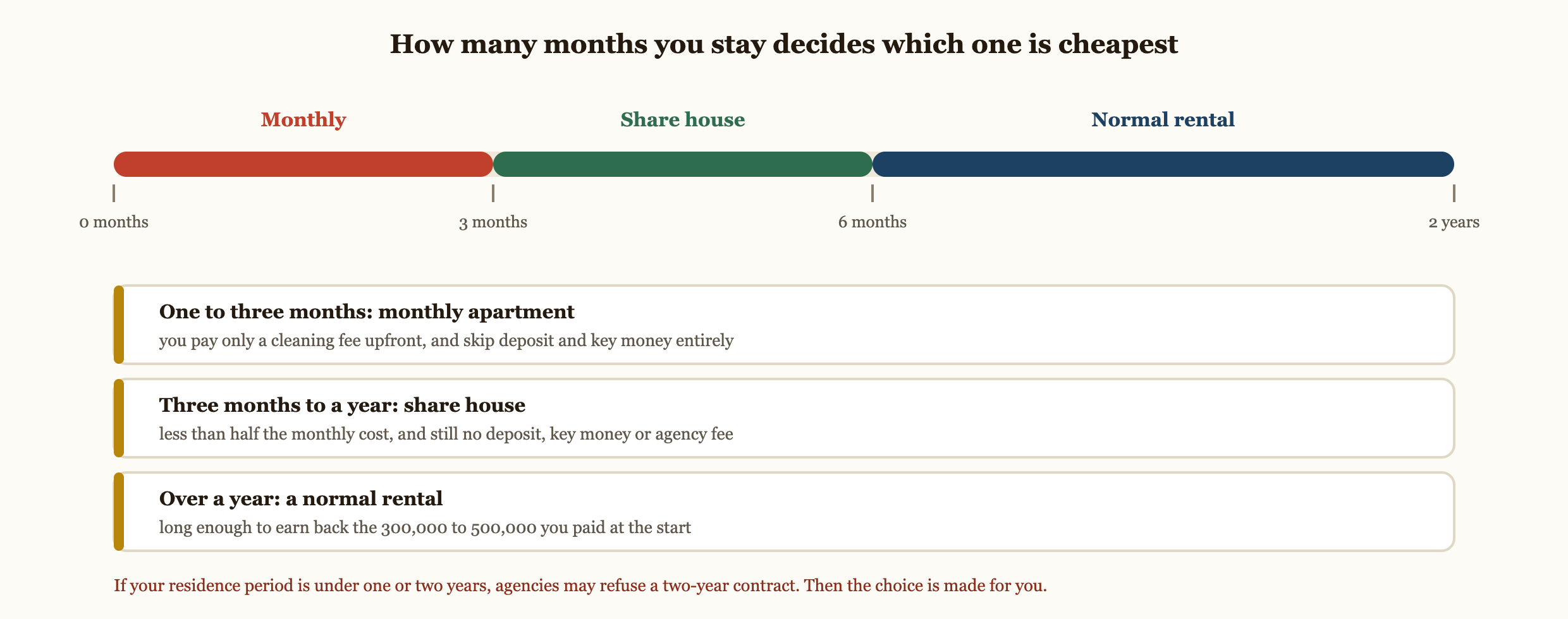 How the length of your stay decides which housing is cheapest. For one to three months a monthly apartment wins because you pay only a cleaning fee upfront. For three months to a year a share house wins because the monthly cost is less than half and there is still no deposit, key money or agency fee. Over a year a normal rental wins because you stay long enough to earn back the 300,000 to 500,000 paid at the start. If your residence period is under one or two years, agencies may refuse a two-year contract.