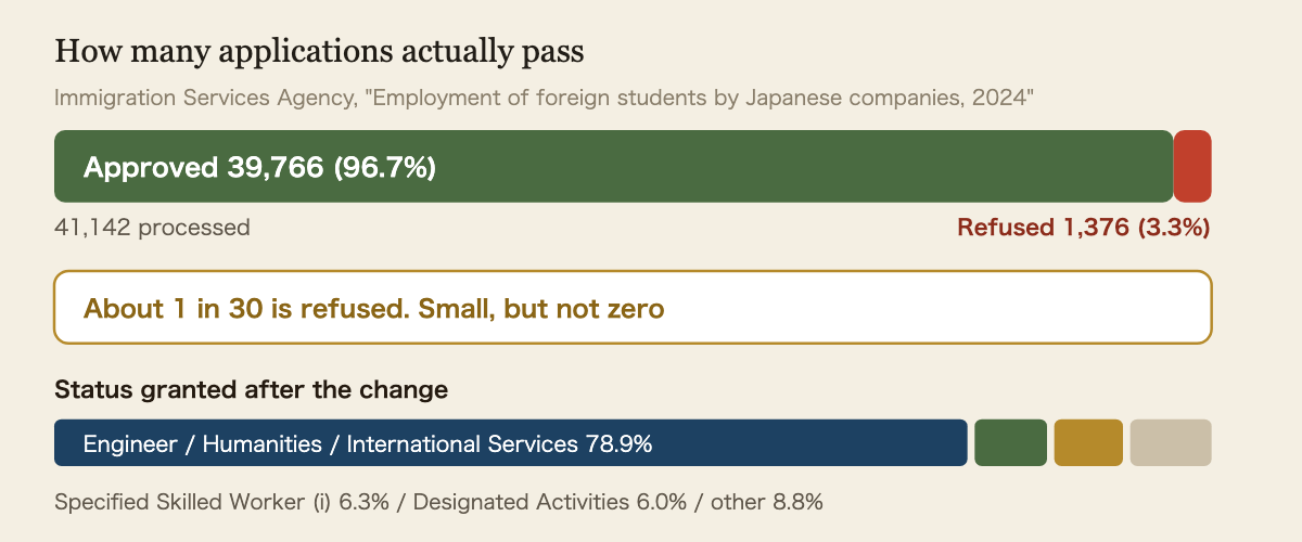 Approval rate for changing to a work visa, from the Immigration Services Agency (2024). Of 41,142 applications processed, 39,766 were approved, an approval rate of 96.7%. 1,376 were refused, 3.3%, or about 1 in 30. Of those approved, 78.9% received Engineer / Specialist in Humanities / International Services, 6.3% Specified Skilled Worker (i), 6.0% Designated Activities and 8.8% other statuses.