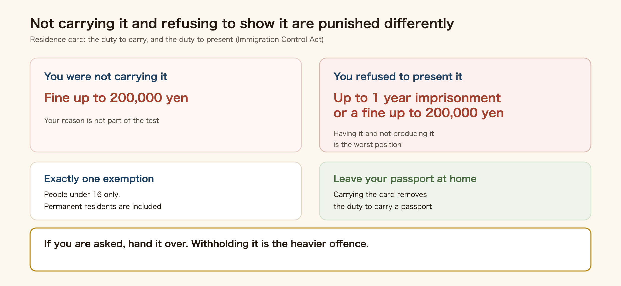 Diagram contrasting the duty to carry a Japanese residence card with the duty to present it. Not carrying the card is a fine of up to 200,000 yen. Refusing to present it is up to one year imprisonment or a fine of up to 200,000 yen. Only people under 16 are exempt and permanent residents are not. Carrying the residence card removes the obligation to carry a passport.
