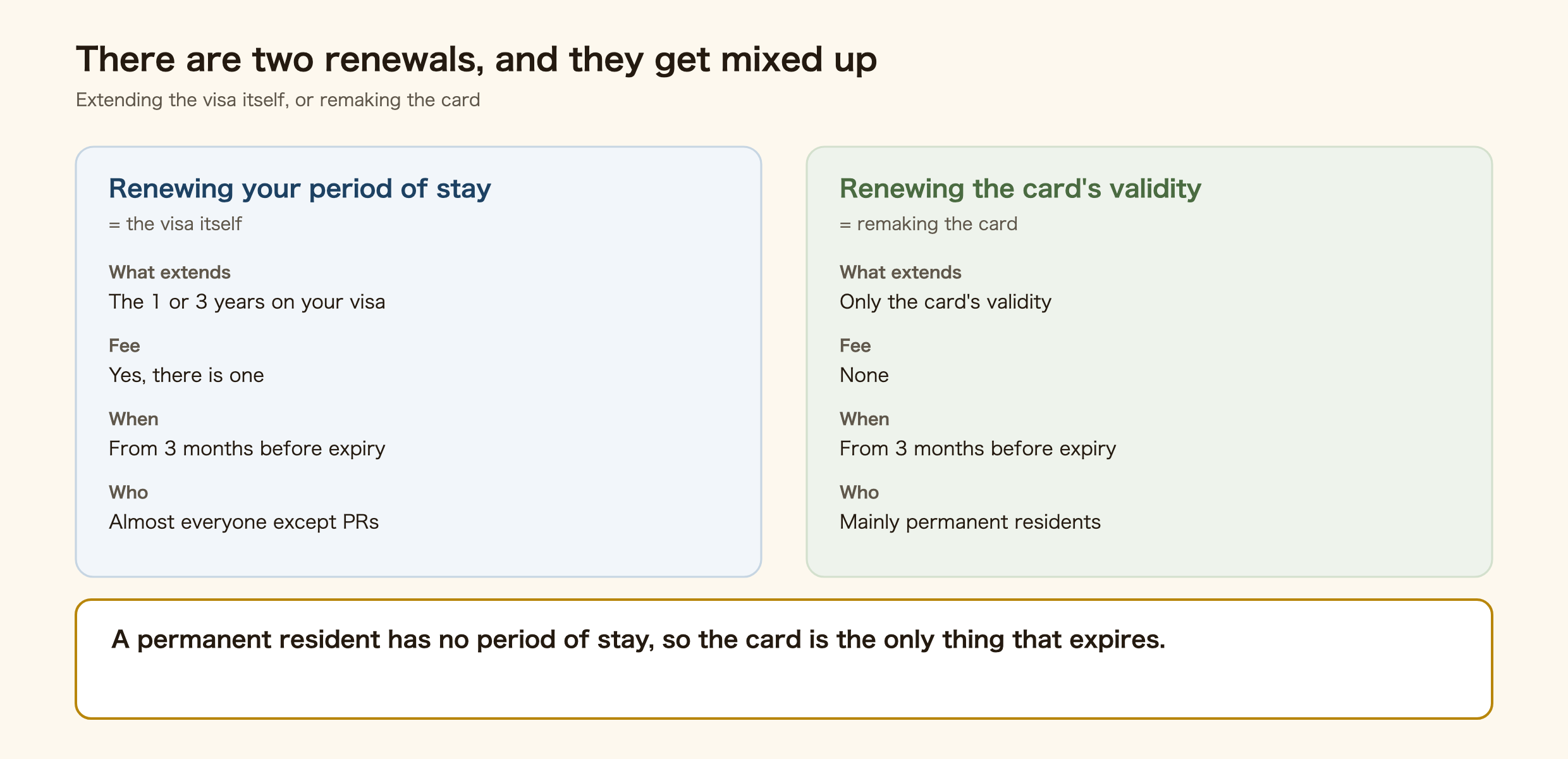 Diagram comparing renewal of the period of stay with renewal of the residence card's validity in Japan. Renewing the period of stay extends the visa itself, costs a fee, and is filed from three months before expiry. Renewing the card's validity remakes the card, is free of charge, and permanent residents file from three months before expiry. Everyone else receives a new card automatically when their visa is renewed.