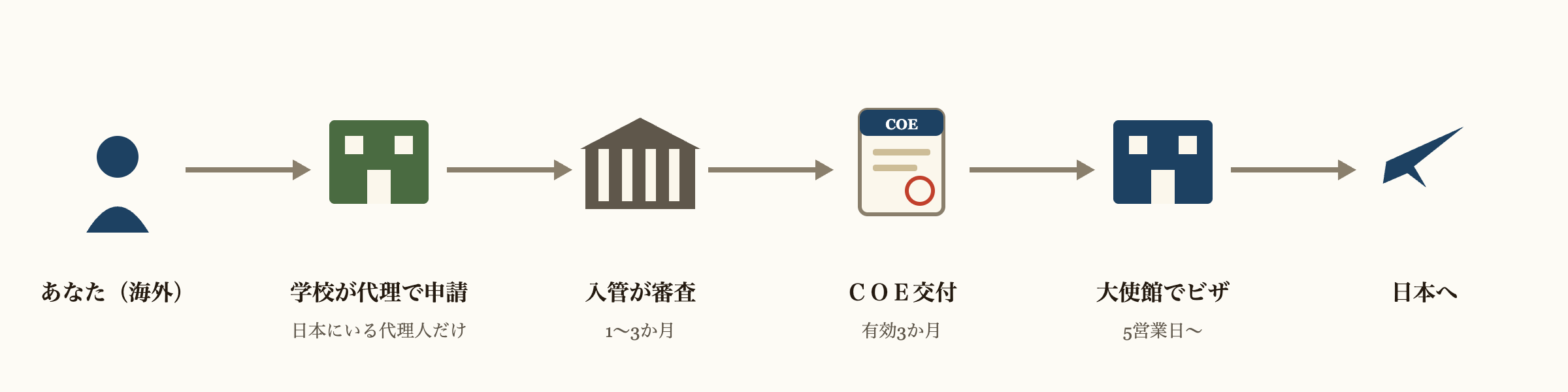 在留資格認定証明書(COE)から入国までの流れの図解。海外にいるあなたに代わって日本にいる学校が代理で申請し、入管が1〜3か月審査してCOEが交付される。COEの有効期間は3か月で、大使館でのビザ発給は最短5営業日、その後日本に入国する。