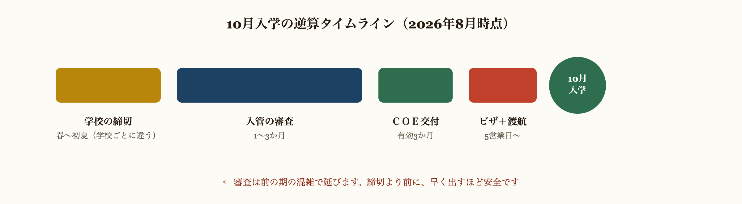 10月入学の逆算タイムライン(2026年8月時点)。学校の締切は春から初夏で学校ごとに違う。入管の審査は1〜3か月かかり全体の中で最も長い。COEは交付から3か月有効。ビザと渡航は5営業日から。審査は混雑で延びるため早く出すほど安全。