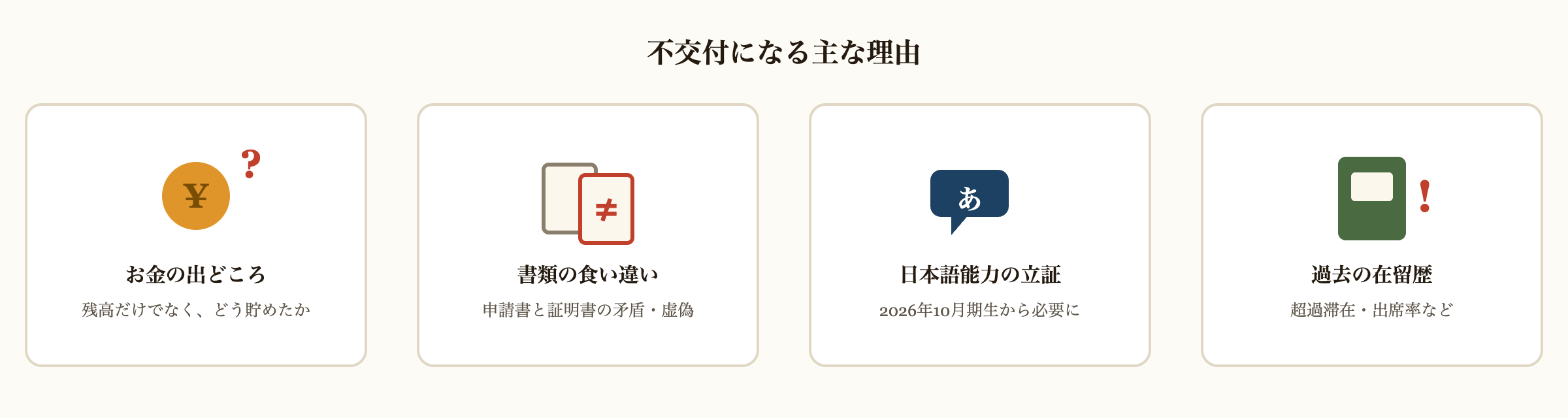 在留資格認定証明書が不交付になる主な理由4つ。お金の出どころ(残高だけでなくどう貯めたか)、書類の食い違い(申請書と証明書の矛盾や虚偽)、日本語能力の立証(2026年10月期生から必要)、過去の在留歴(超過滞在や出席率)。