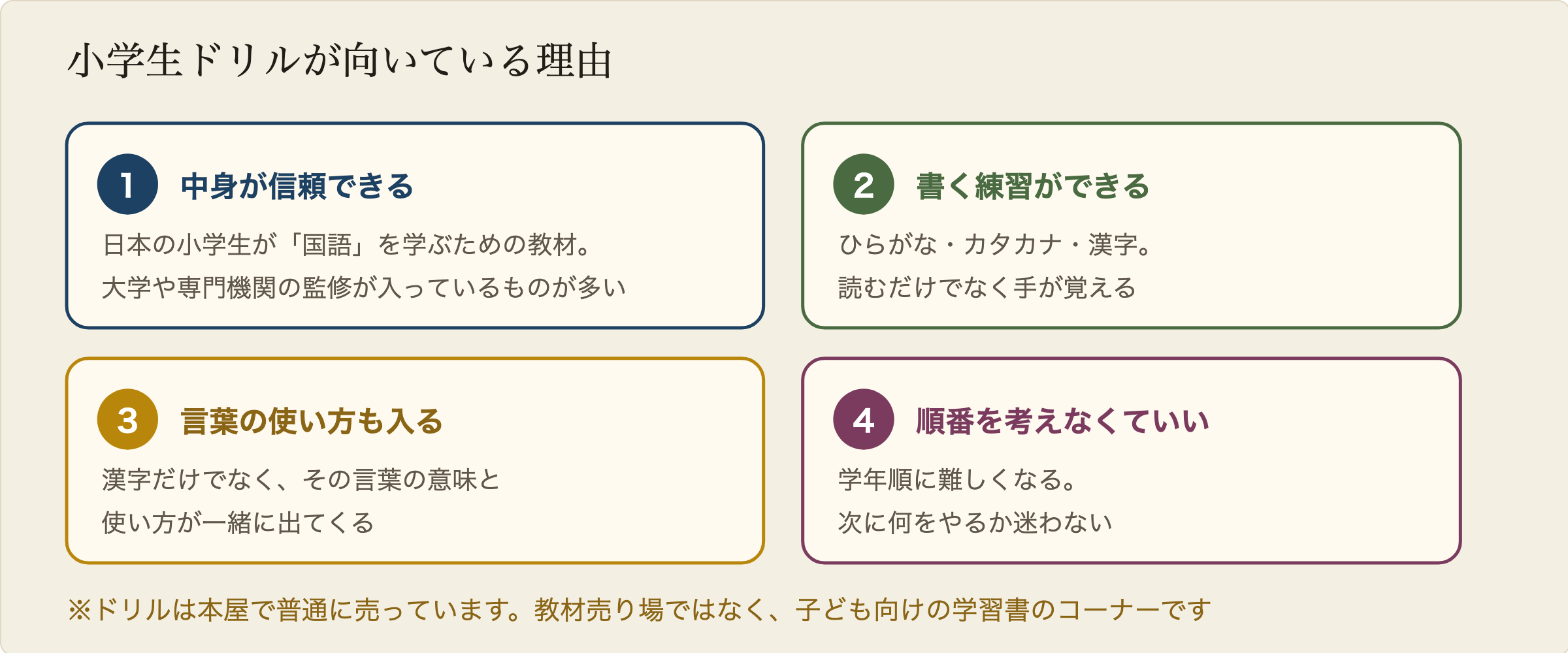 小学生用ドリルが外国人の日本語学習に向いている4つの理由の図解。1つ目は日本人の小学生が国語を学ぶために作られており、大学や専門機関が監修しているものがほとんどで内容が信頼できること。2つ目はひらがなとカタカナと漢字の書く練習が入っていること。3つ目は言葉の意味や使い方も一緒に学べること。4つ目は学年順に難しくなるので順番を自分で考えなくていいこと。