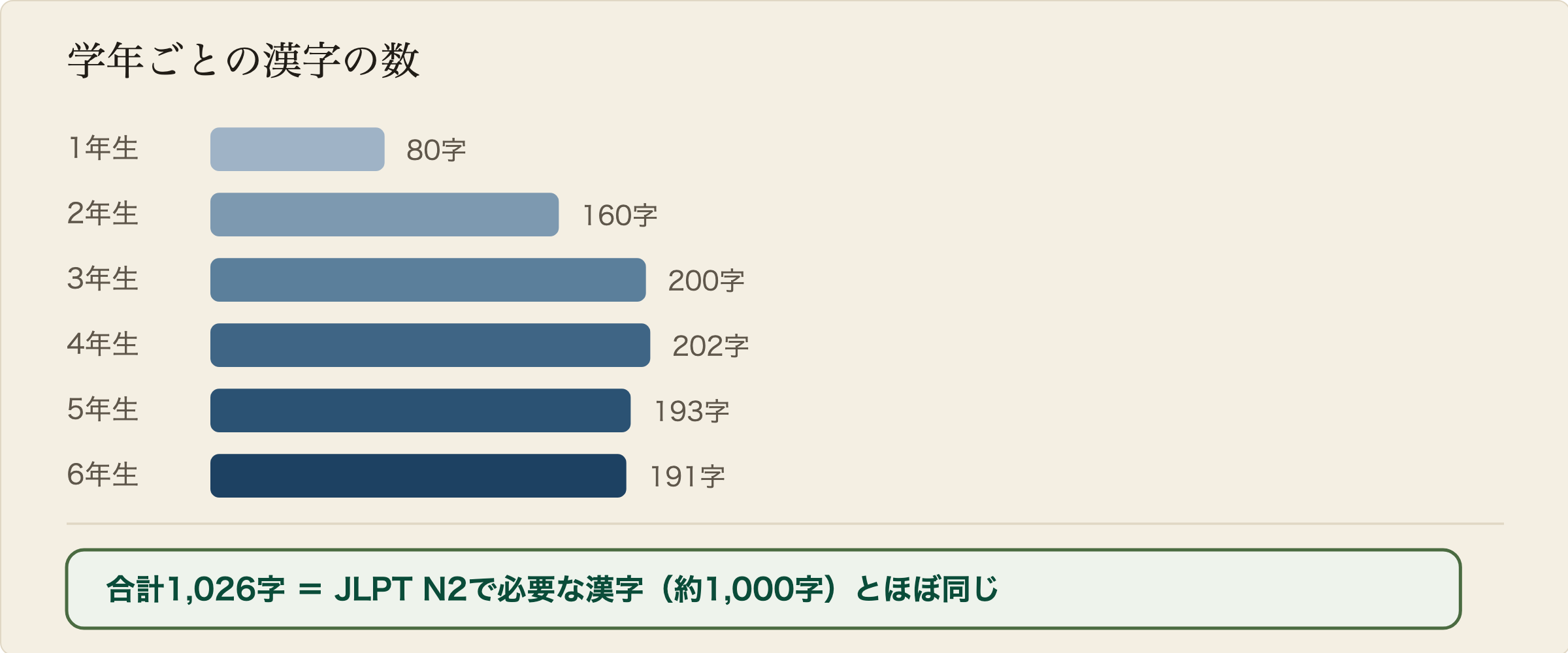 学年ごとの漢字の数と合計の図解。1年生80字、2年生160字、3年生200字、4年生202字、5年生193字、6年生191字で、合計1026字になる。これは日本語能力試験N2で必要とされる約1000字とほぼ同じ量である。1年生と2年生はゆるやかで、3年生から一気に増える。