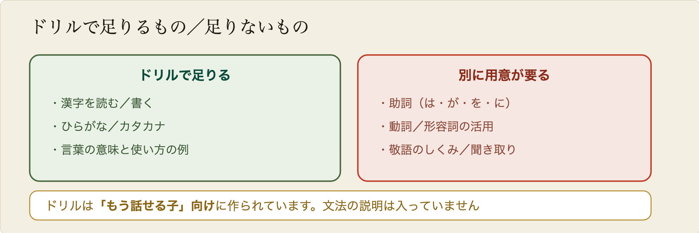 小学生ドリルで学べることと、別に用意が必要なことの整理。ドリルで足りるのは漢字を読むことと書くこと、ひらがなとカタカナ、言葉の意味と使い方の例。別に必要なのは助詞の使い分け、動詞と形容詞の活用、敬語の仕組み、聞き取りの練習である。ドリルは日本語を話せる子ども向けに作られているため、文法の説明そのものは入っていない。