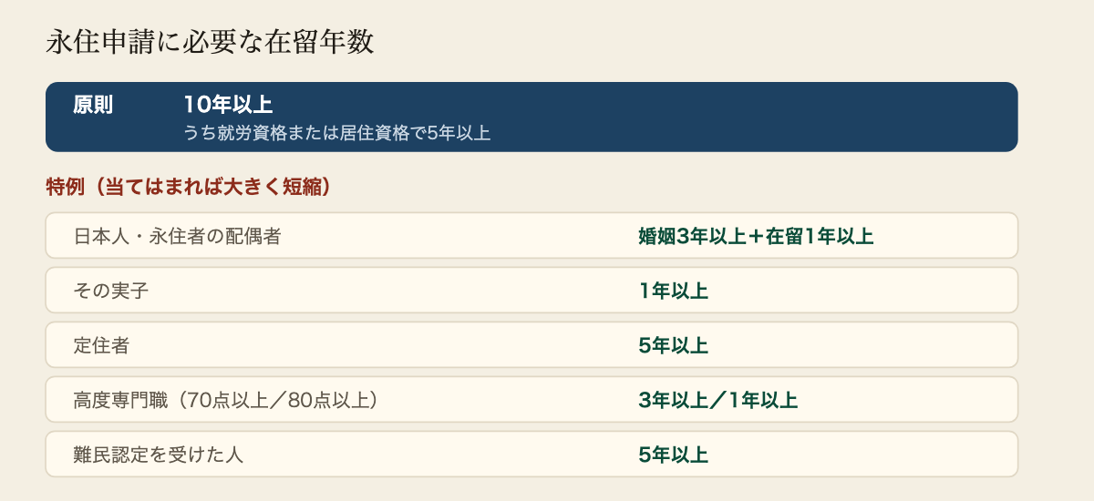 永住申請に必要な在留年数の一覧。原則は10年以上の継続在留で、うち就労資格または居住資格で5年以上。特例として、日本人または永住者の配偶者は実体を伴った婚姻が3年以上かつ在留1年以上。その実子は1年以上。定住者は5年以上。高度専門職で70点以上の人は3年以上、80点以上の人は1年以上。難民認定を受けた人は5年以上。