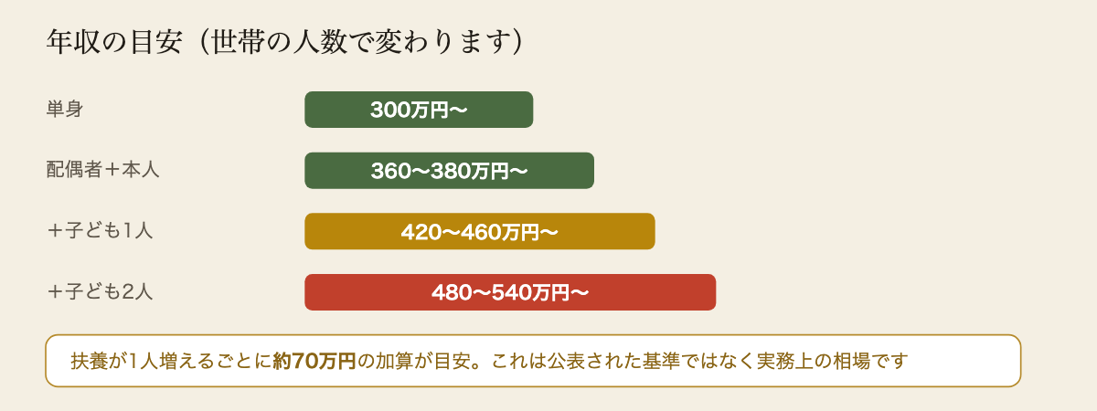 独立生計要件の年収の目安。単身は300万円以上、配偶者と本人の2人なら360万円から380万円以上、配偶者と子ども1人なら420万円から460万円以上、配偶者と子ども2人なら480万円から540万円以上。扶養家族が1人増えるごとに約70万円の加算が目安になる。これは公表された基準ではなく実務上の目安である。