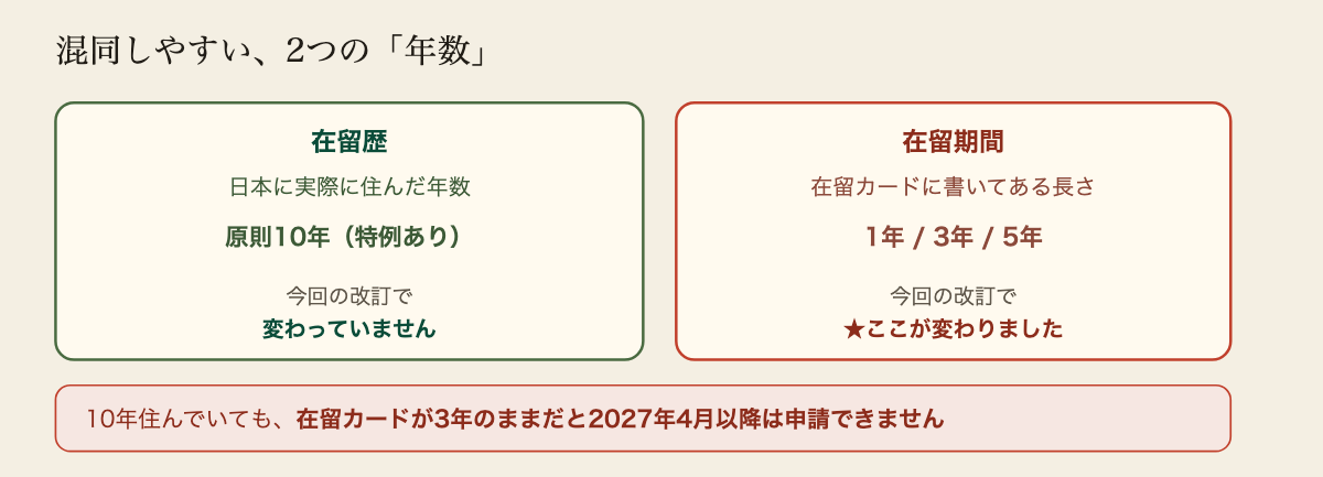 混同しやすい2つの年数の違いの図解。在留歴は日本に実際に住んだ年数のことで、永住の原則要件である10年はこちら。在留期間は在留カードに書かれている許可された期間の長さのことで、1年、3年、5年などがあり、2026年2月の改訂で変わったのはこちら。2027年4月1日以降は原則5年の在留期間が必要になる。