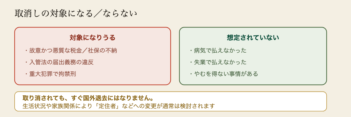 永住の取消し制度で対象になる場合とならない場合の整理。対象になるのは故意かつ悪質に税金や社会保険料を納めない場合、入管法の届出義務に違反した場合、重大犯罪で拘禁刑に処された場合。対象として想定されていないのは、病気や失業などやむを得ない事情で払えなかった場合。また取り消された場合でも即座に国外退去にはならず、生活状況や家族関係により定住者などへの在留資格の変更が通常は検討される。