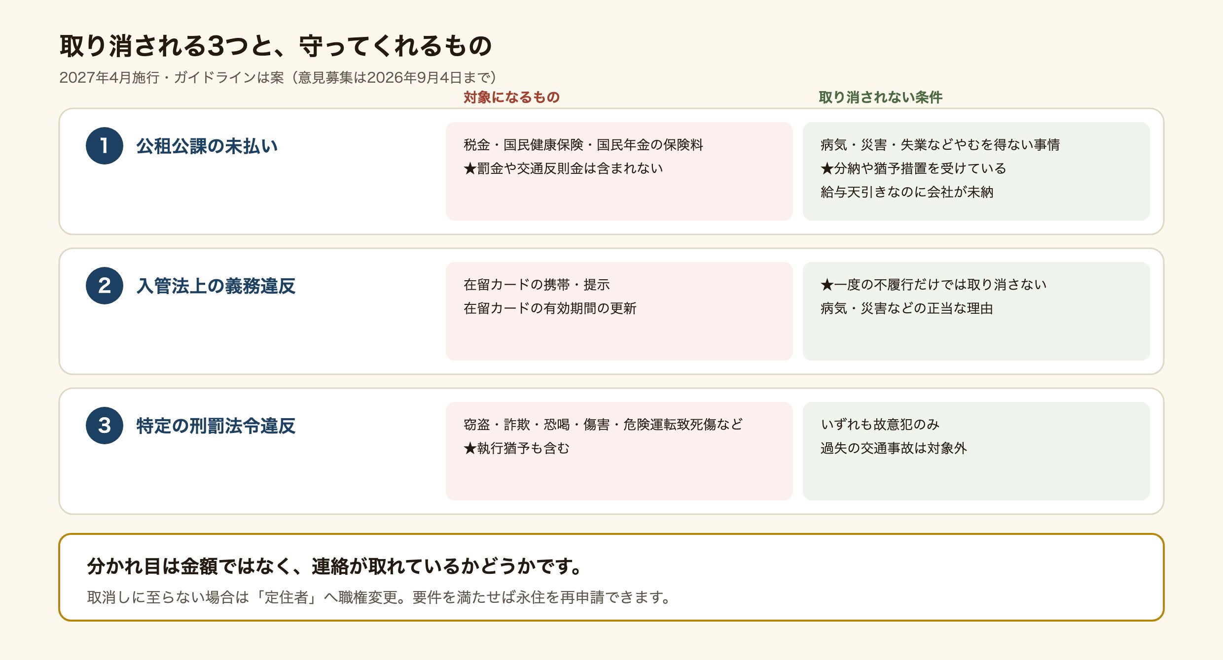 永住者の在留資格が取り消される3つの事由と、それぞれで取り消されない条件を示した図解。1つ目は故意に公租公課の支払をしないことで、税金と国民健康保険や国民年金の保険料が対象だが、病気や災害や失業などのやむを得ない事情がある場合や、催告に応じて分納や猶予措置を受けている場合は該当しない。2つ目は入管法上の義務違反で、在留カードの携帯や提示や有効期間の更新が対象だが、一度の不履行だけで取り消すことは想定していないと明記されている。3つ目は特定の刑罰法令違反で、窃盗や詐欺や危険運転致死傷などの故意犯が対象で執行猶予も含まれる。取消しに至らない場合は定住者への職権変更となり、要件を満たせば永住を再申請できる。