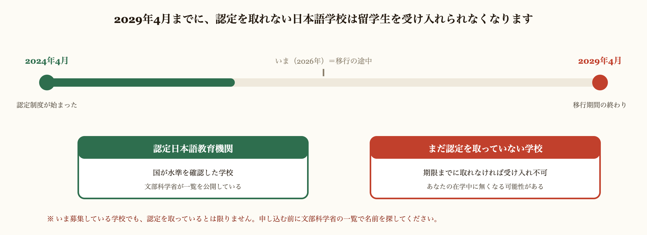 日本語学校の認定制度の移行を示した図解。2024年4月に認定制度が始まり、2029年4月が移行期間の終わり。いま2026年は移行の途中。認定日本語教育機関は国が水準を確認した学校で、文部科学省が一覧を公開している。まだ認定を取っていない学校は、期限までに取れなければ留学生を受け入れられず、在学中に無くなる可能性がある。いま募集している学校でも認定を取っているとは限らない。
