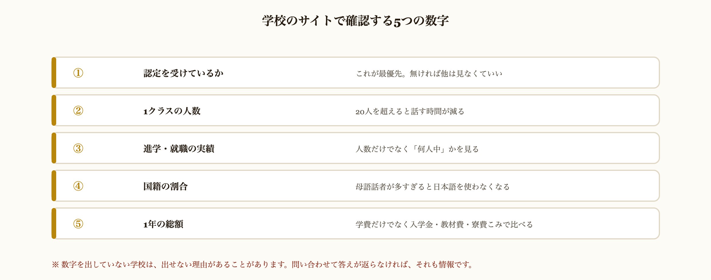日本語学校のサイトで確認する5つの数字。1つ目は認定を受けているかで、これが最優先。2つ目は1クラスの人数で、20人を超えると話す時間が減る。3つ目は進学・就職の実績で、人数だけでなく何人中かを見る。4つ目は国籍の割合で、母語話者が多すぎると日本語を使わなくなる。5つ目は1年の総額で、学費だけでなく入学金・教材費・寮費こみで比べる。