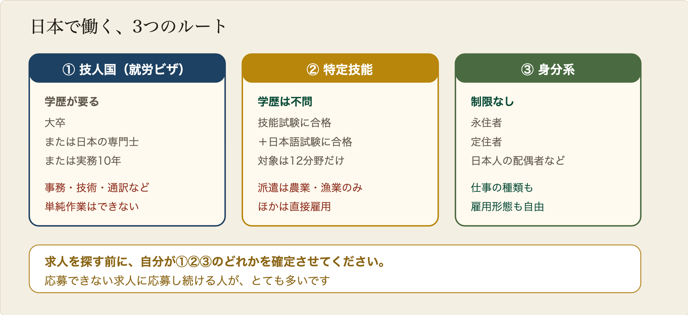 学歴の有無で分かれる日本で働く3つのルートの図解。ルート1は技術・人文知識・国際業務の就労ビザで、大卒か日本の専門学校の専門士か実務経験10年が必要。オフィスワークや技術職が中心で単純作業はできない。ルート2は特定技能で学歴は不問だが技能試験と日本語試験の両方に合格する必要があり、12分野に限られる。ルート3は永住者や定住者や日本人の配偶者などの身分系で、仕事の種類にも雇用形態にも制限がない。